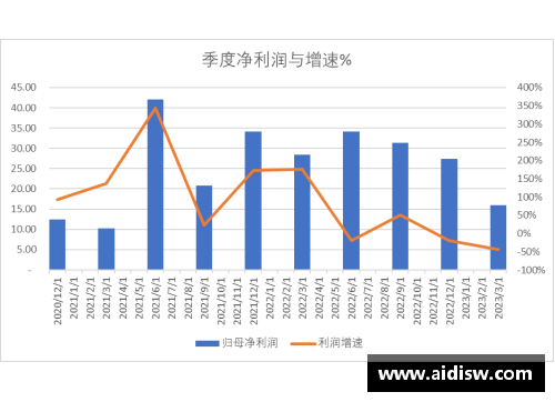mk体育科创板研究_中芯国际2023Q1收入下降13.88%净利润下降44% - 副本